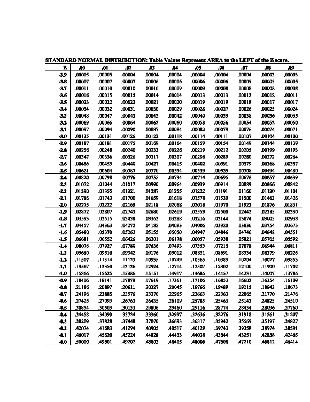 Standard Normal Distribution Table: Area to the Left of Z Scores - Studocu