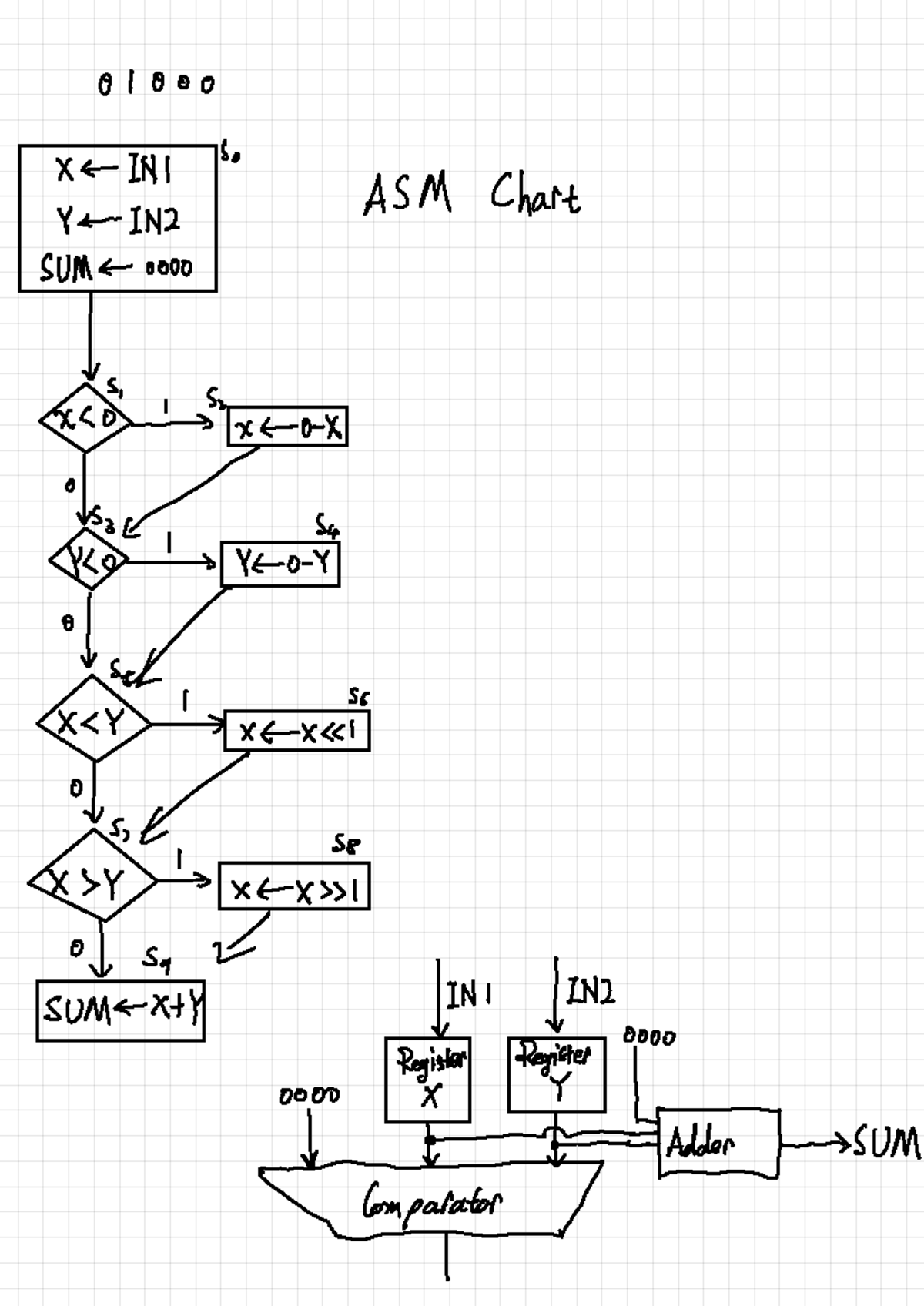 BML1-CEG3155 - Lecture 1 - CEG3155 - 8 1000 So X - INI ASM Chart Y IN ...