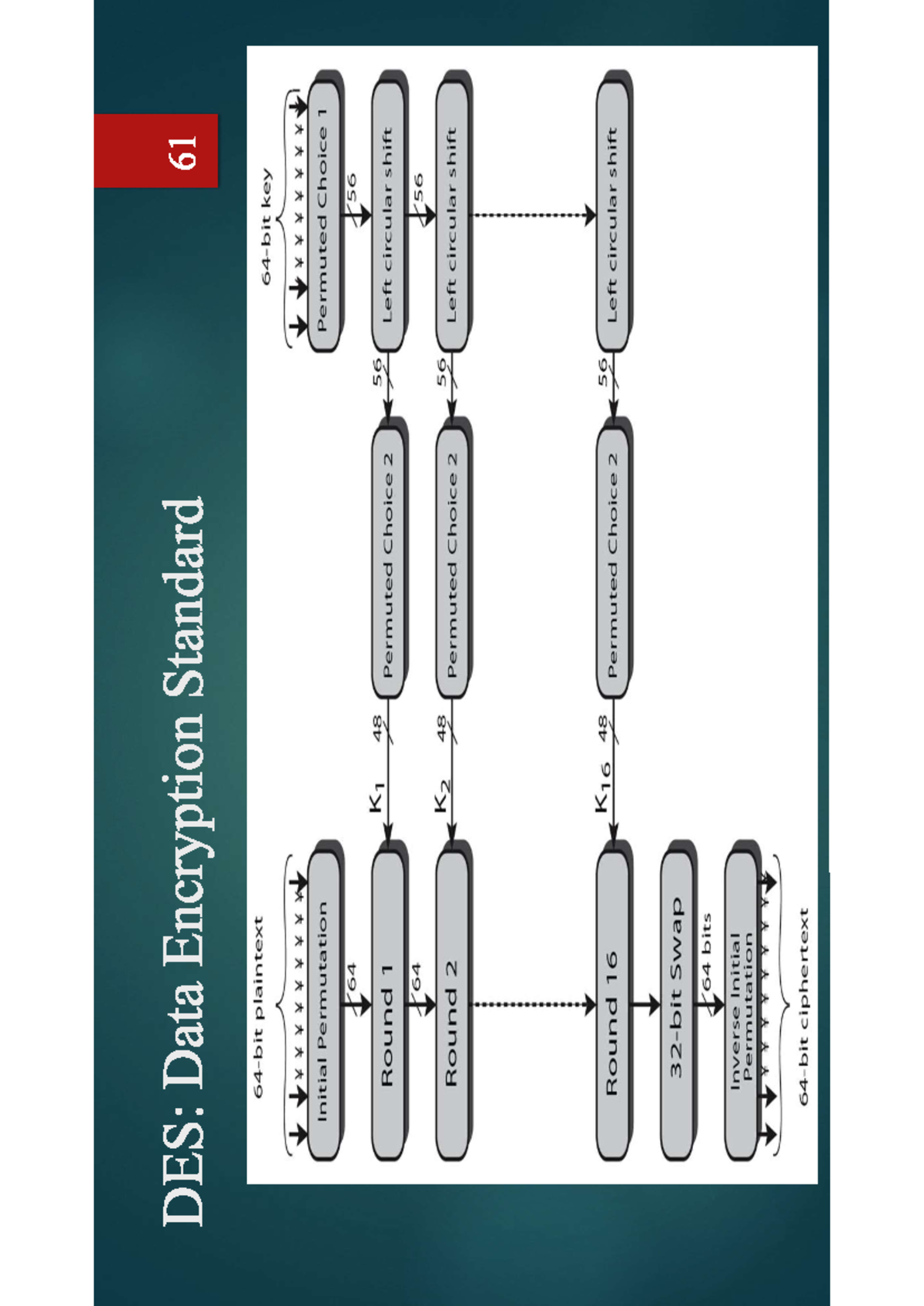 DES - Information security DES complete material helpful for the ...