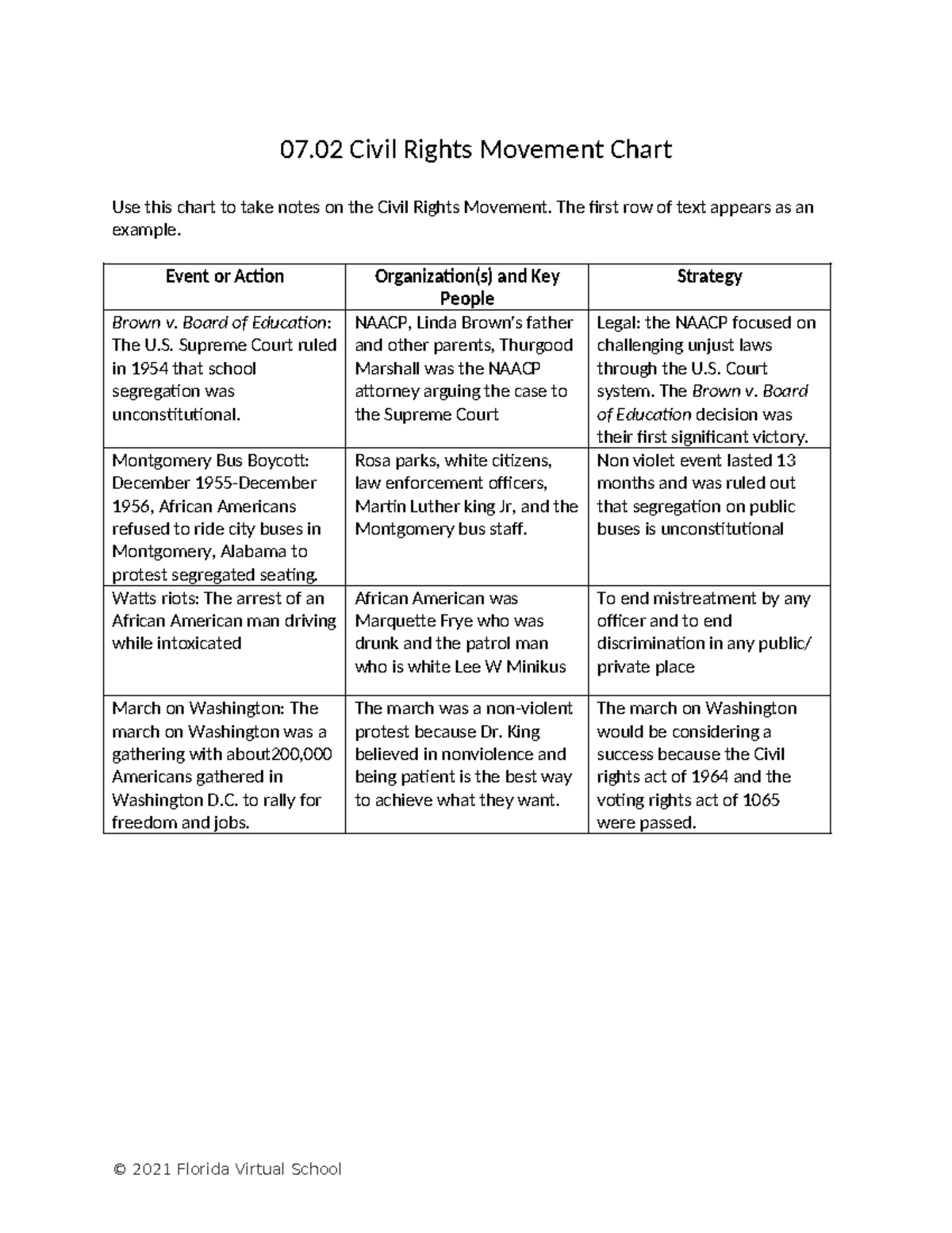 07.02 Civil Rights Movement Chart: Key Events and Strategies - Studocu, image size:1200x1553