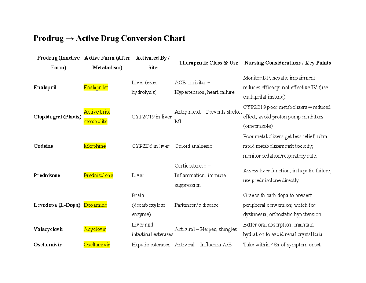 Prodrug (Inactive) to Active Drug Conversion Chart for Nursing - Studocu