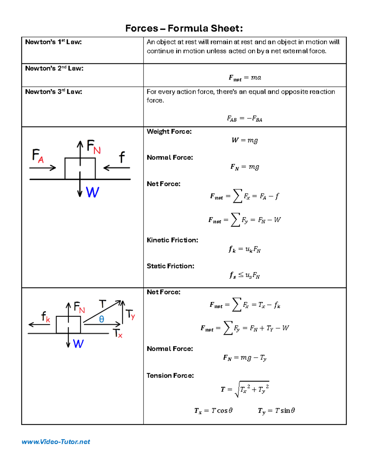 Forces - Formula Sheet: Key Concepts and Equations - Studocu