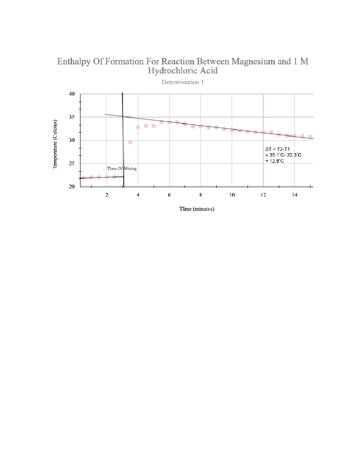 Graph 1 - ......... - STATS3858 - Enthalpy Of Formation For Reaction ...
