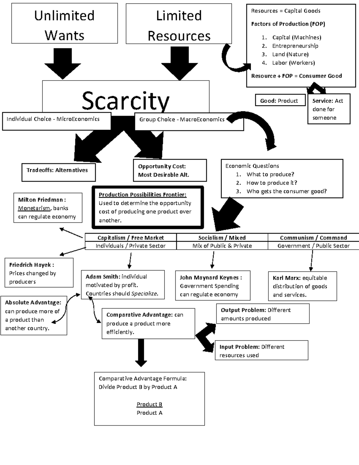 Unit 1 Review: Factors of Production & Economic Theories - Studocu