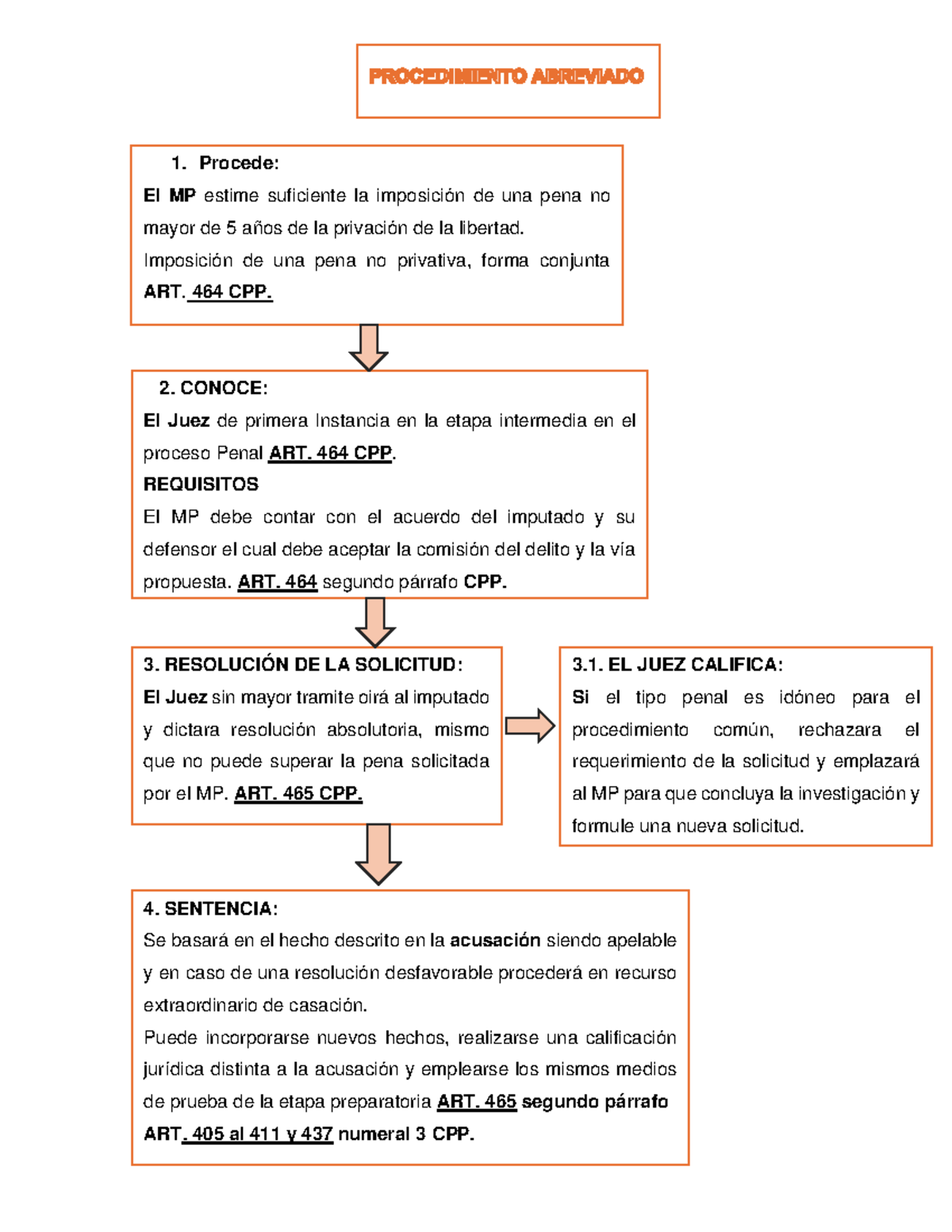 Esquema del Procedimiento Abreviado en Derecho Penal - CPP - Document Preview