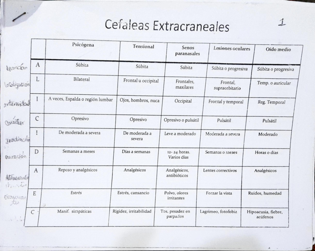 Alicidaec semiologia del dolor - Cefaleas Extracraneales 1 Psicógena ...