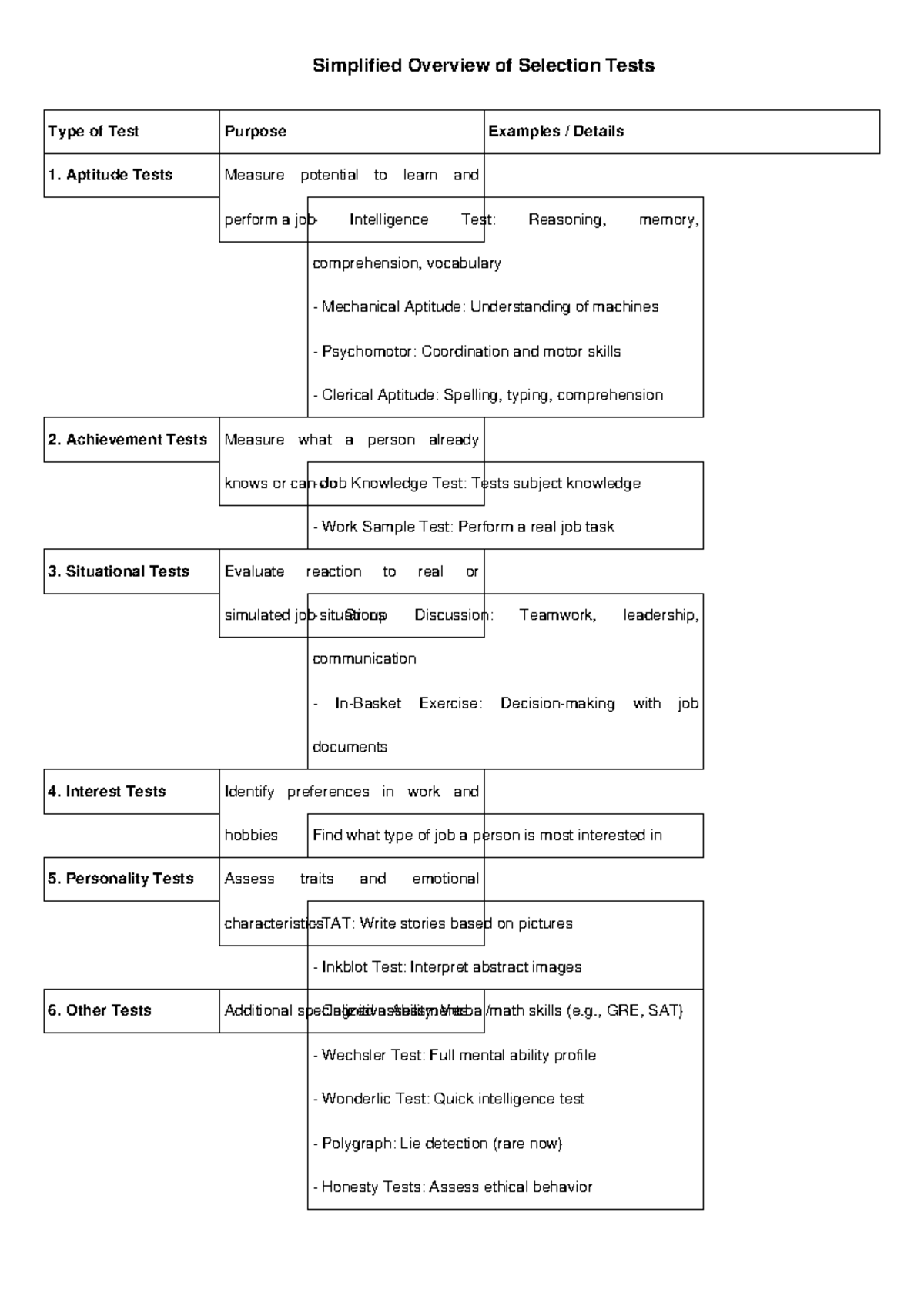 Simplified Overview of Selection Tests: Types and Purposes - Studocu