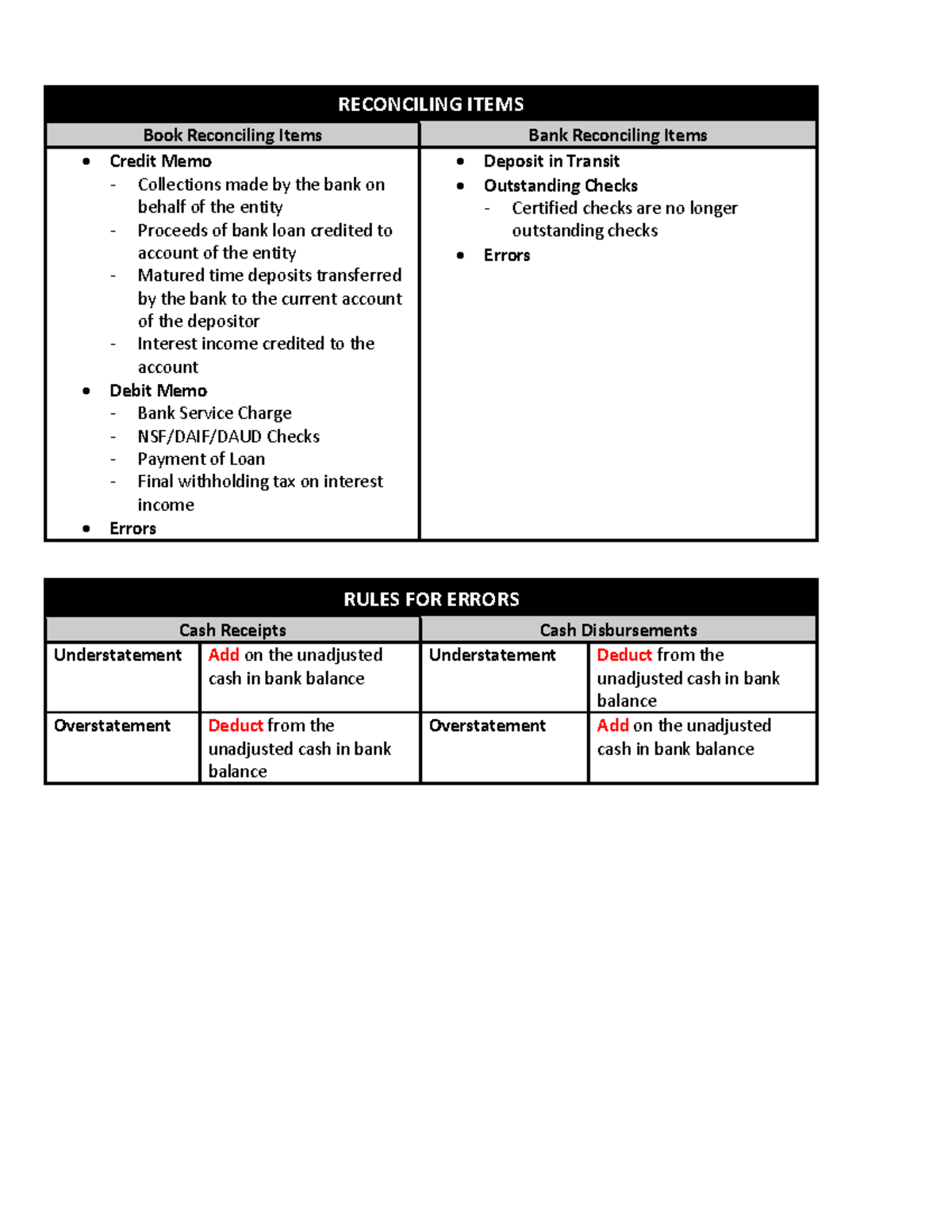 ACCT 301: Guidelines for Reconciling Items and Error Rules - Studocu