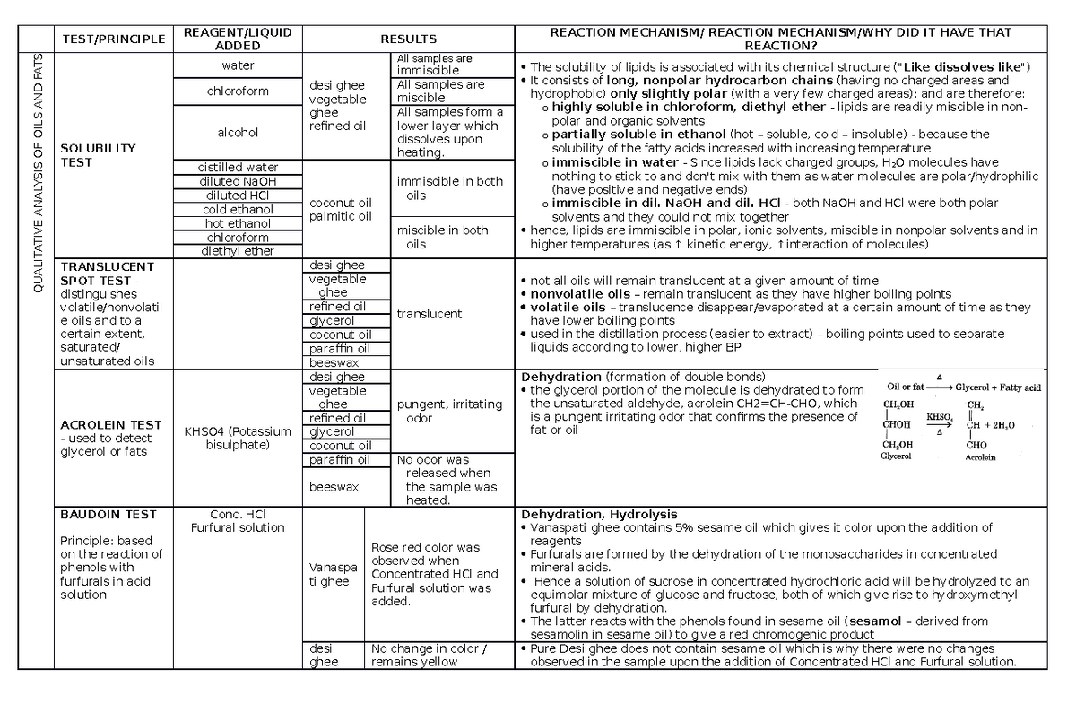 Biochem 101: Finals Study Guide on Qualitative Analysis of Oils & Fats ...