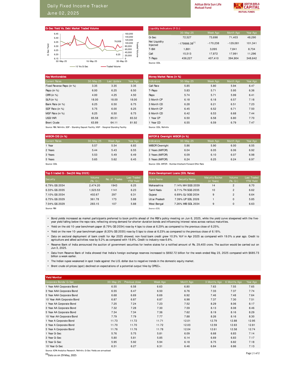 Daily Fixed Income Tracker (DFIT) - June 02, 2025 Insights - Studocu
