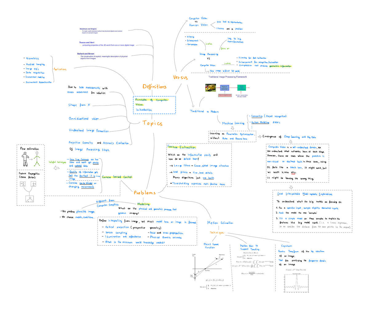 Computer Vision T: Mindmap on Imaging Techniques and Models - Studocu