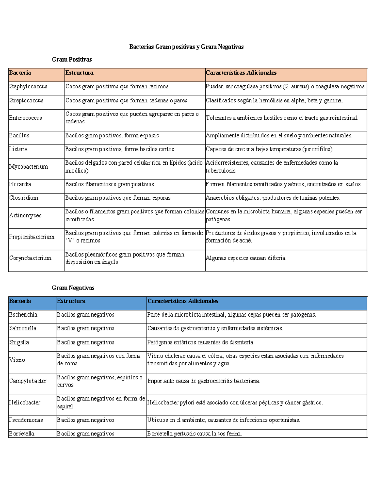 Resumen de Bacterias Gram Positivas y Negativas: Estructura y ...