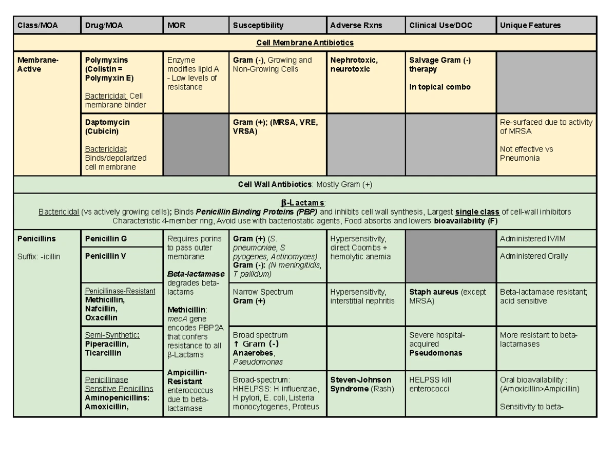 Antibiotic Cheat Sheet to Help Memorize the Essentials for the NCLEX ...