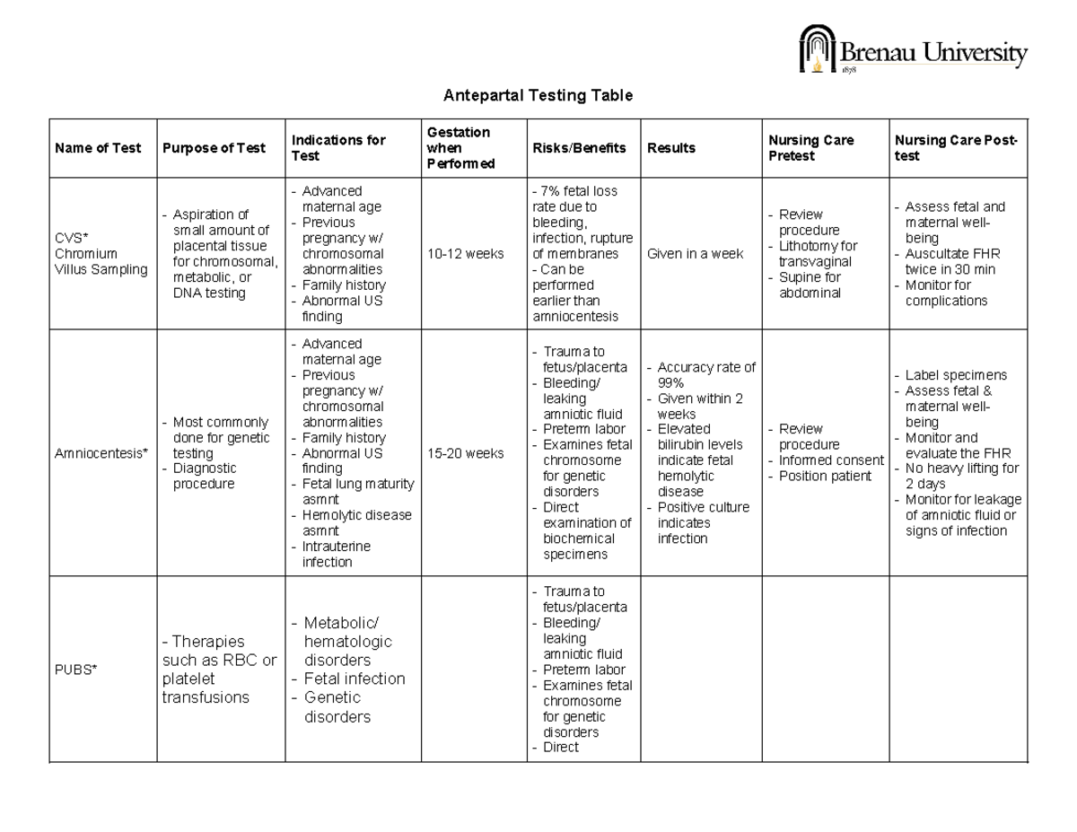 Antepartal Testing Table & Care for Maternal-Fetal Health - Studocu