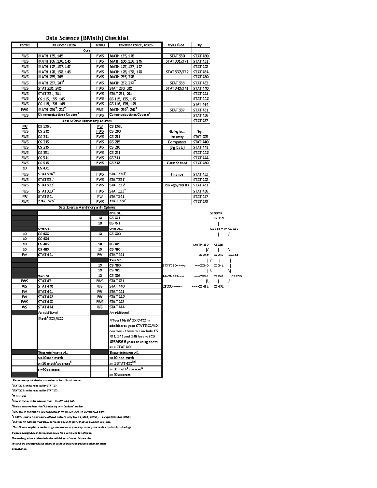Data Science (BMath) Graduation Requirements Checklist F2024 - Studocu
