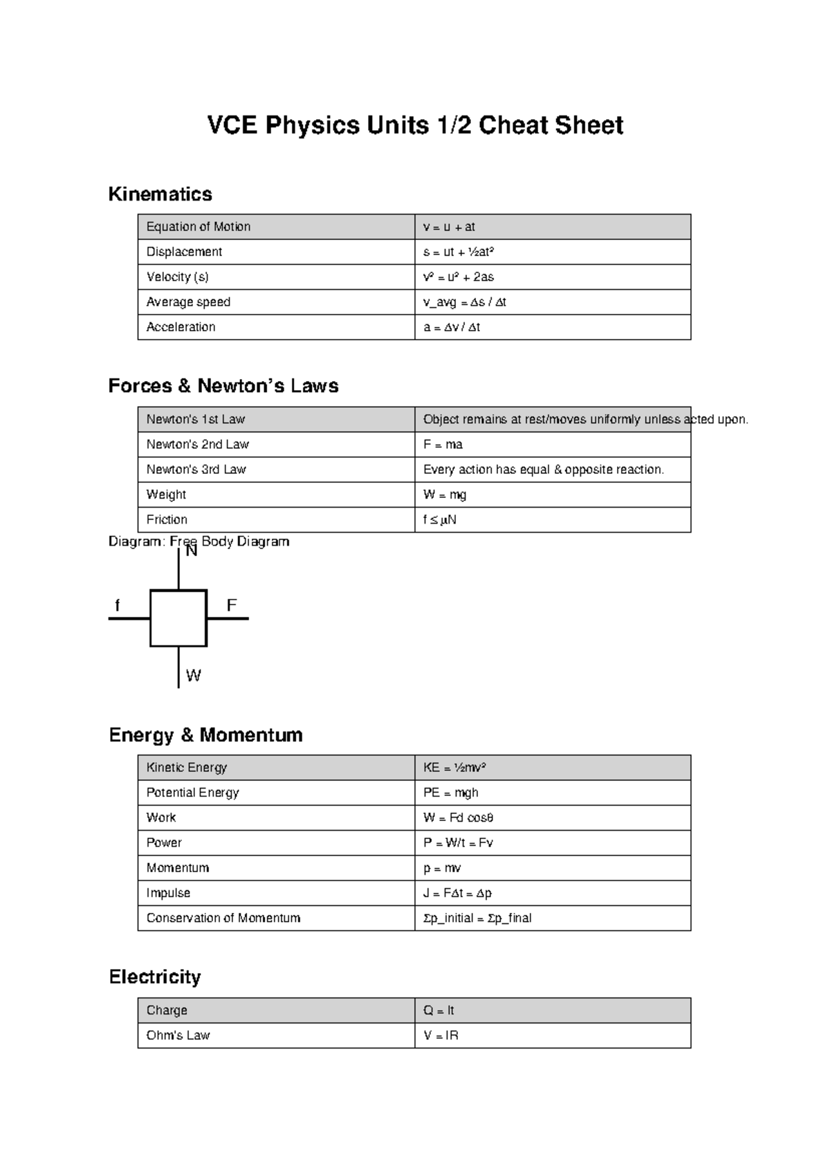 VCE Physics 1 & 2 Cheat Sheet: Kinematics & Forces Overview - Studocu