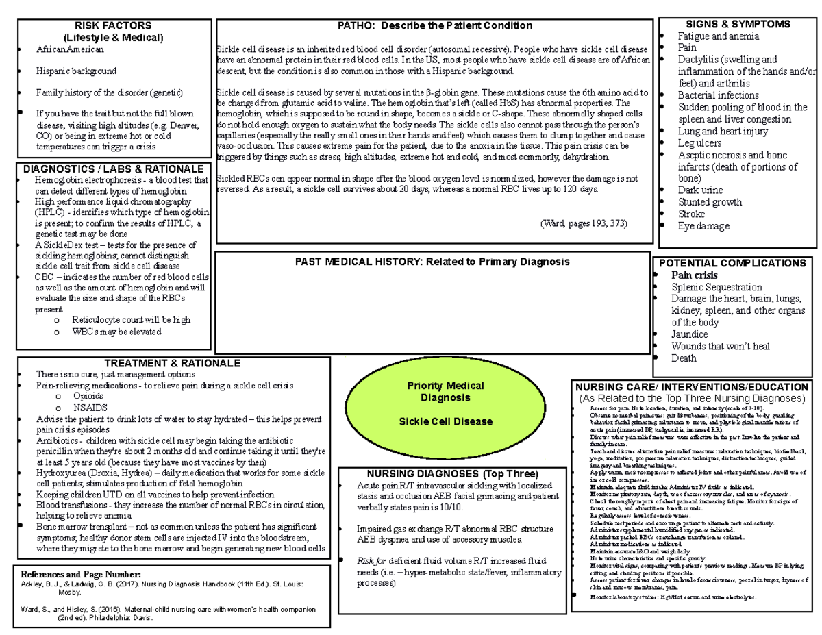 Sickle Cell Anemia Concept Map: Symptoms, Pathophysiology & Care - Studocu
