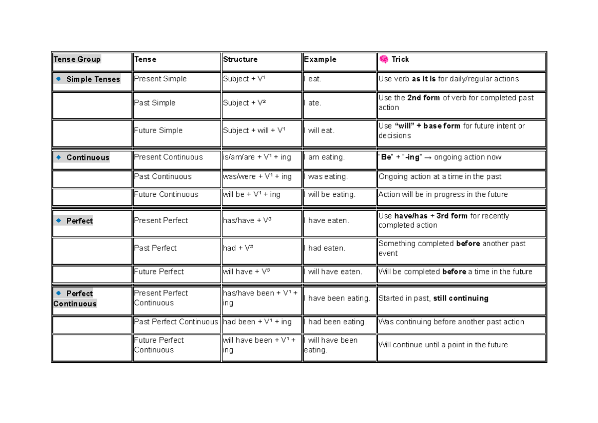 Tense Group Overview: Simple, Continuous, Perfect Structures - Studocu