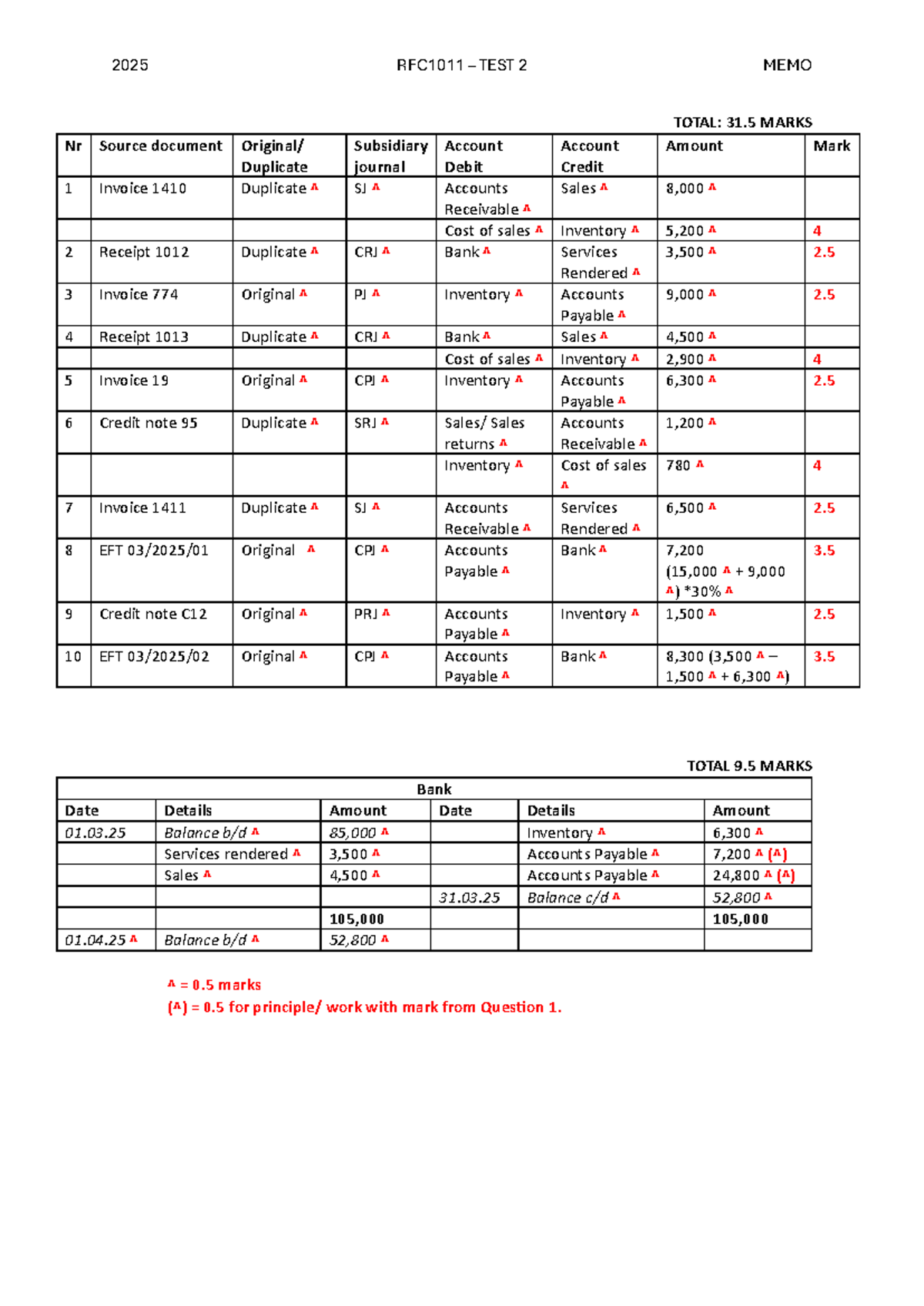 2025 RFC1011 TEST 2 Memo: Invoice and Receipt Analysis - Studocu