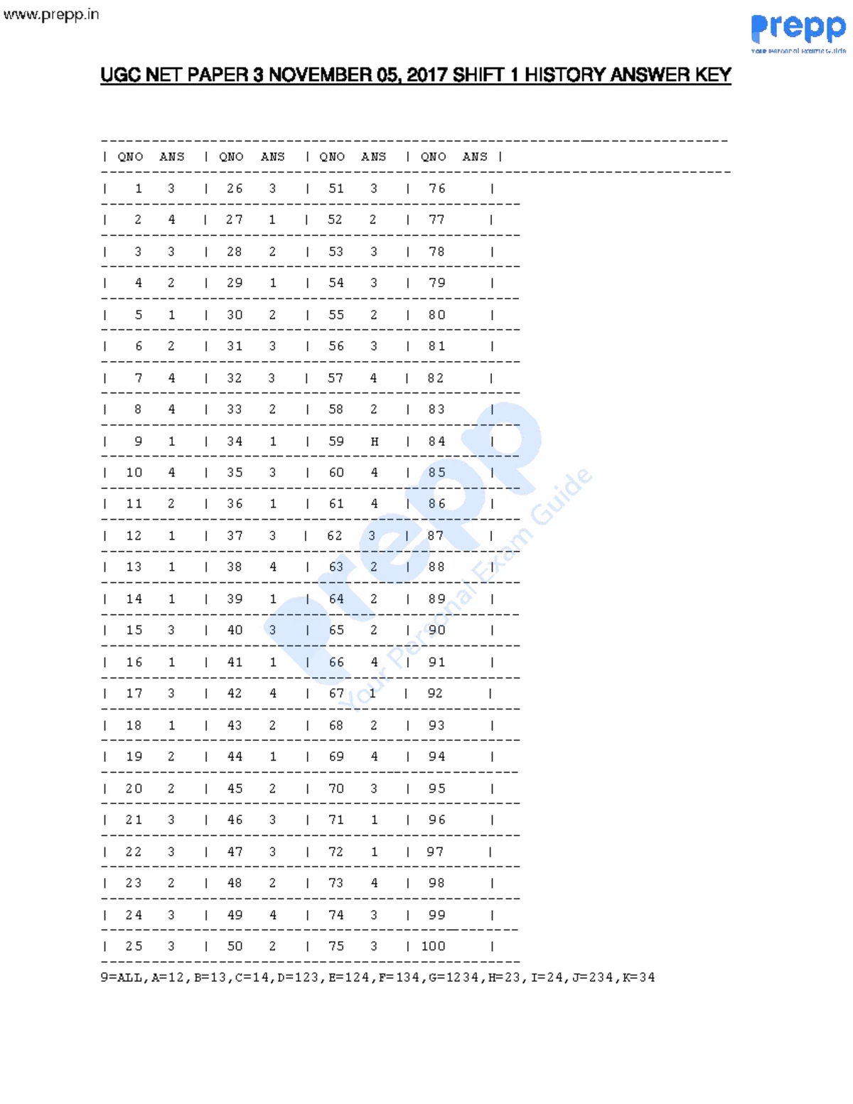 UGC NET 2018 JULY HISTORY PAPER 2 SHIFT 1 ANSWER KEY - Studocu