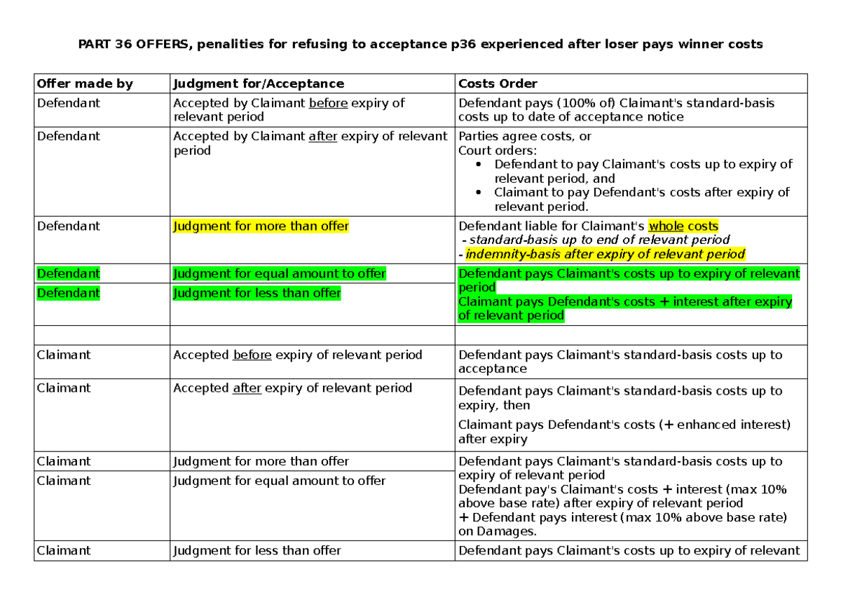 Part 36 Offers: Costs Implications for Acceptance and Judgment - Studocu