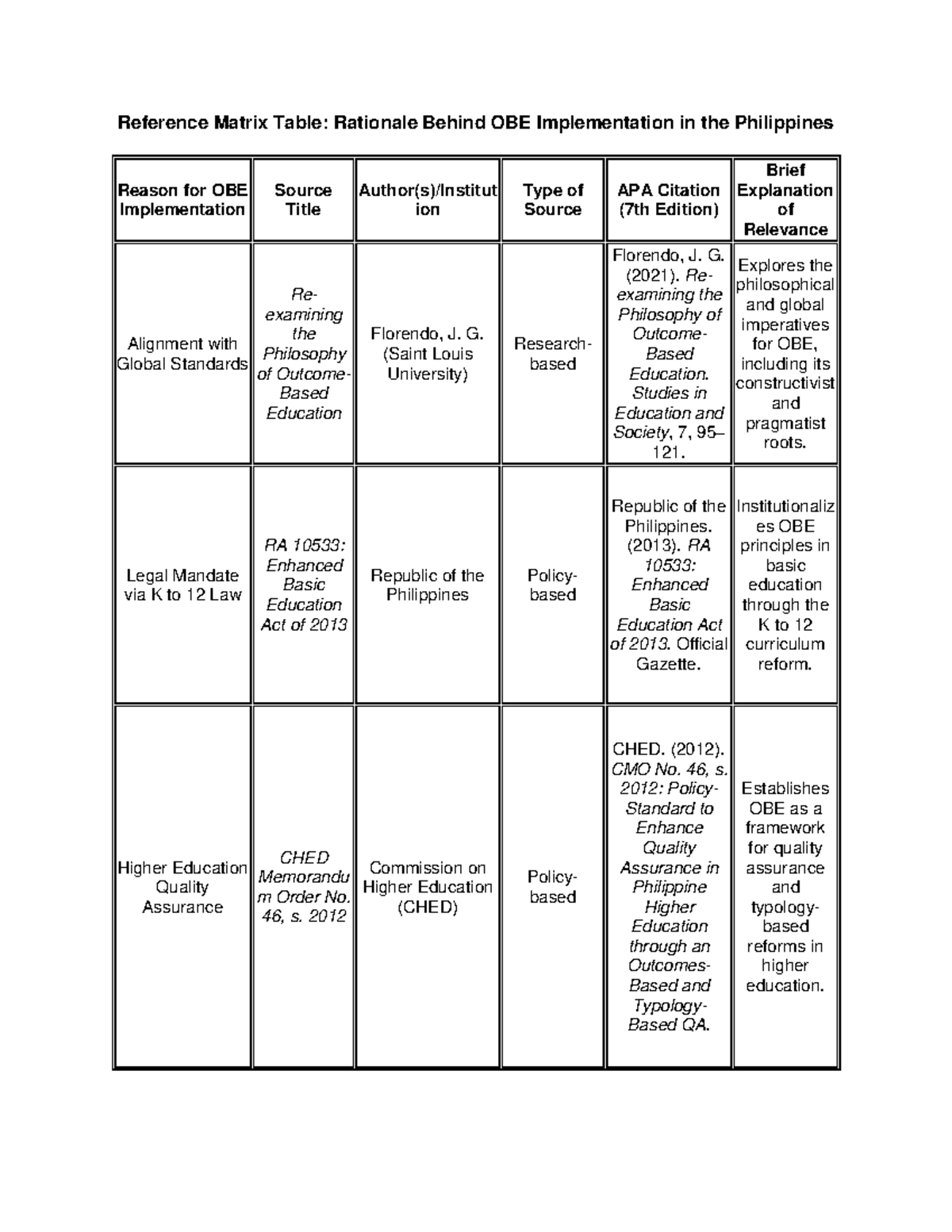Reference Matrix Table: Rationale for OBE Implementation in the ...