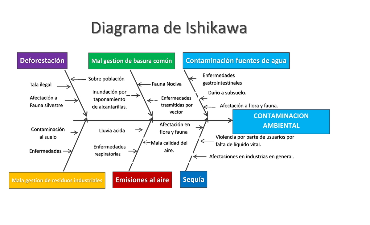 Diagrama de Ishikawa Nuevo - Diagrama de Ishikawa Sequía Mal gestion de