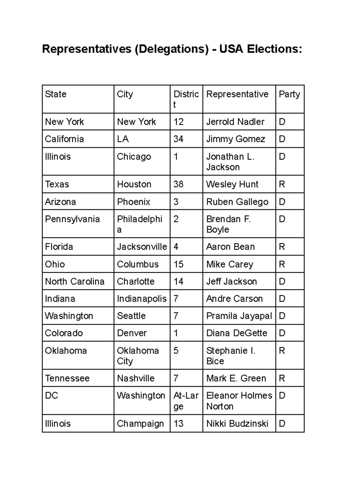 USA Elections Representatives by State and District Analysis - Studocu