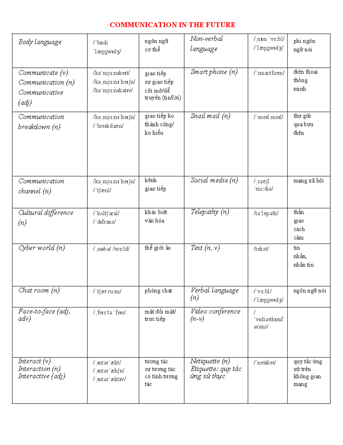 COMM 101: Communication in the Future - Key Concepts and Vocabulary ...