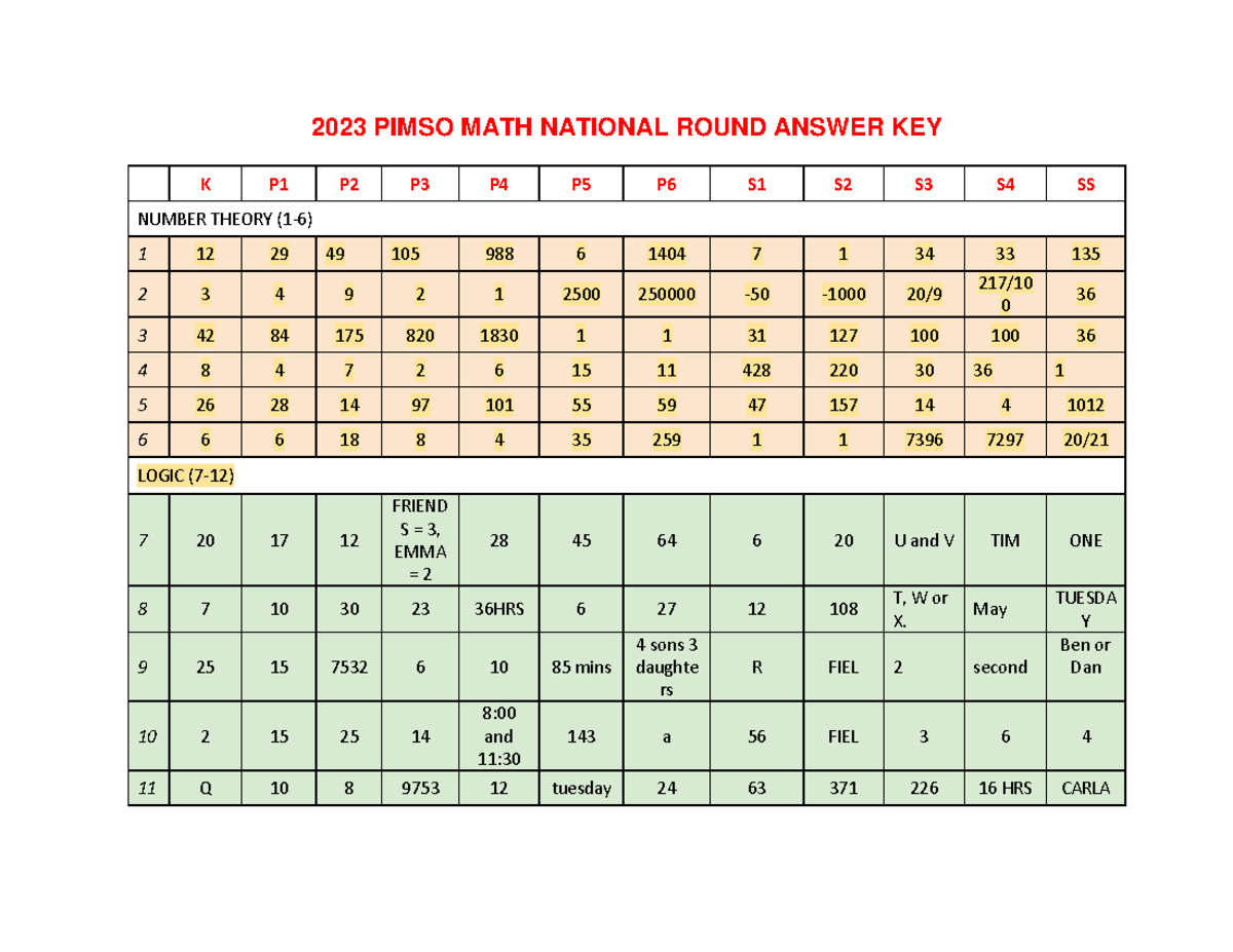 2023 PIMSO MATH National Round Answer Key - Number Theory & Algebra ...