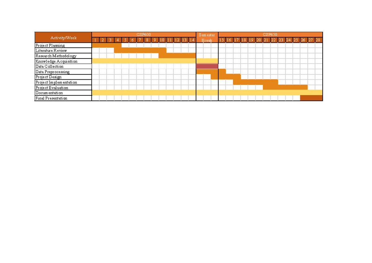 Gant chart - Computer Science - Activity/Week CSP600 Semester Break CSP ...