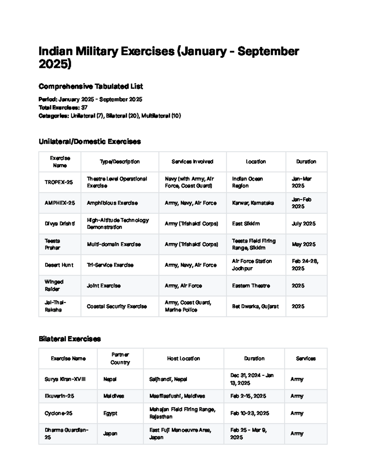 Indian Military Exercises 2025: Comprehensive Tabulated List - Studocu