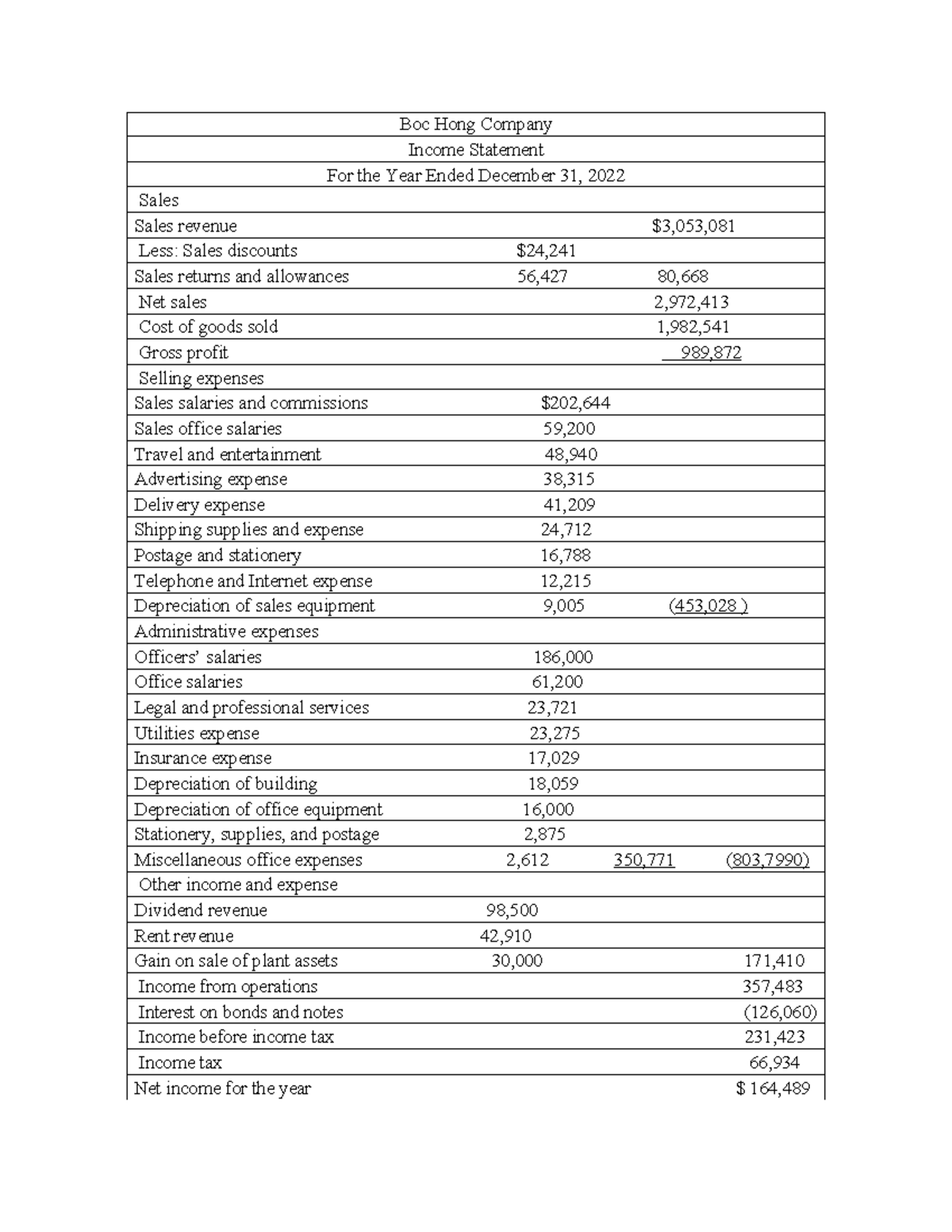 Income statement iilustrations - Boc Hong Company Depreciation of sales ...