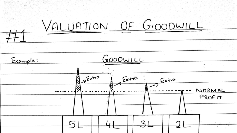 Valuation of Goodwill - Saheb Academy (Example & Methods) - Studocu