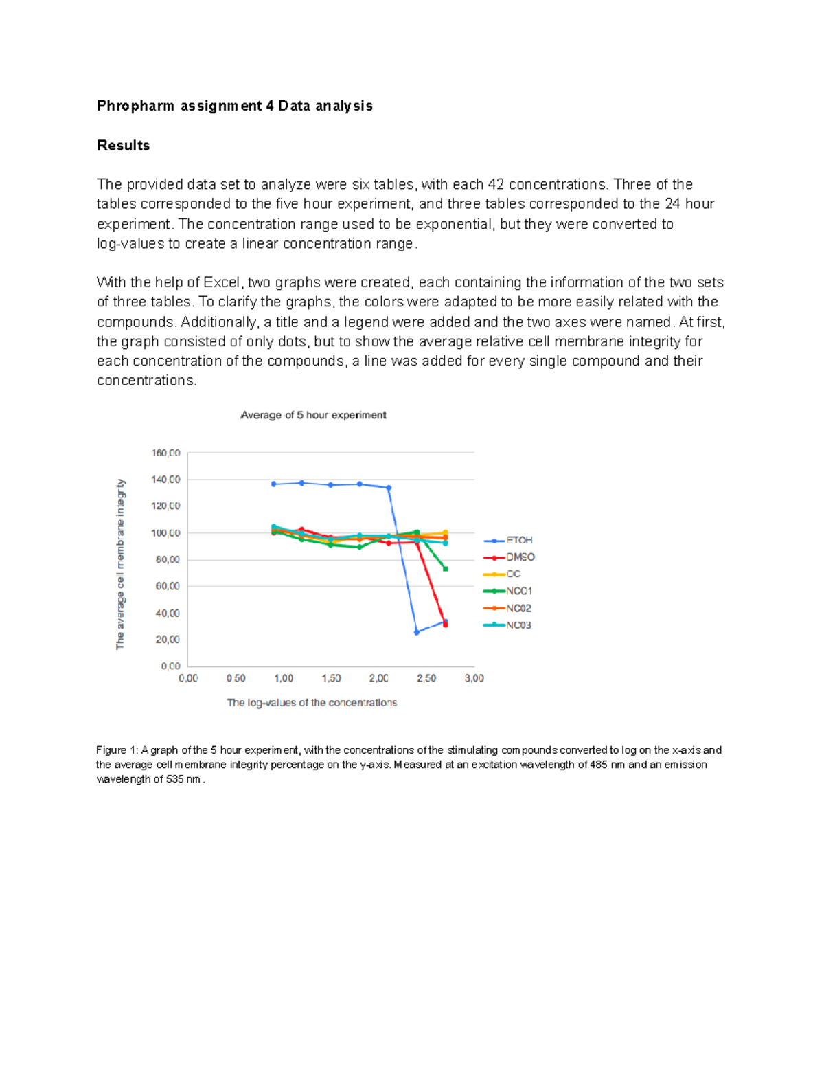 Propharm Assignment 4: Data Analysis of Cell Membrane Integrity ...