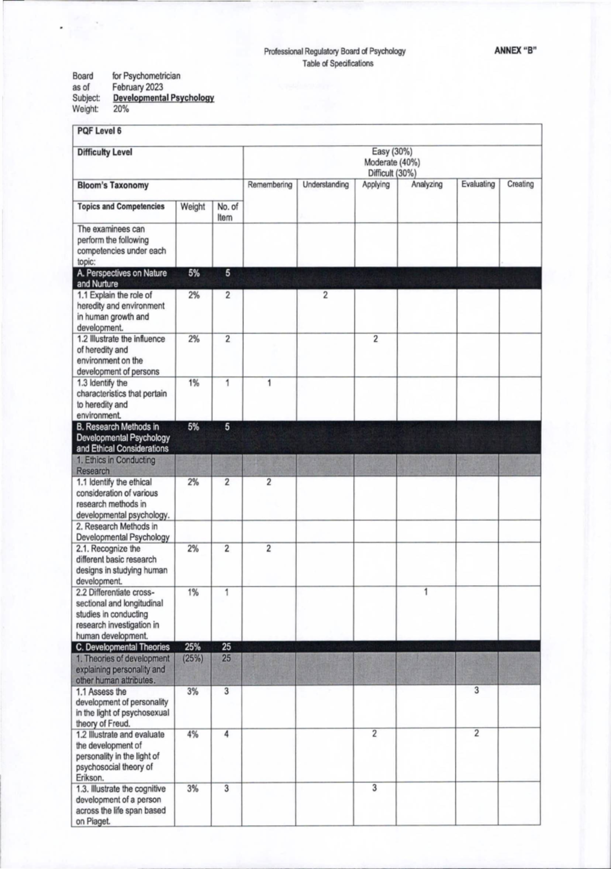 Table of Specifications for Psychometricians (RPm 2025) - February 2023 ...