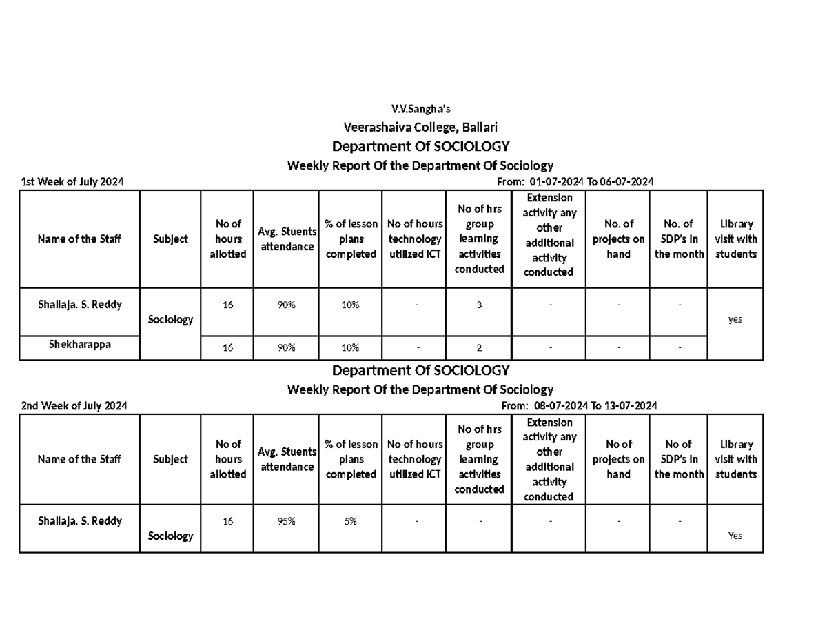 Weekly Report of Sociology Dept. (July 2024) - Veerashaiva College - Studocu