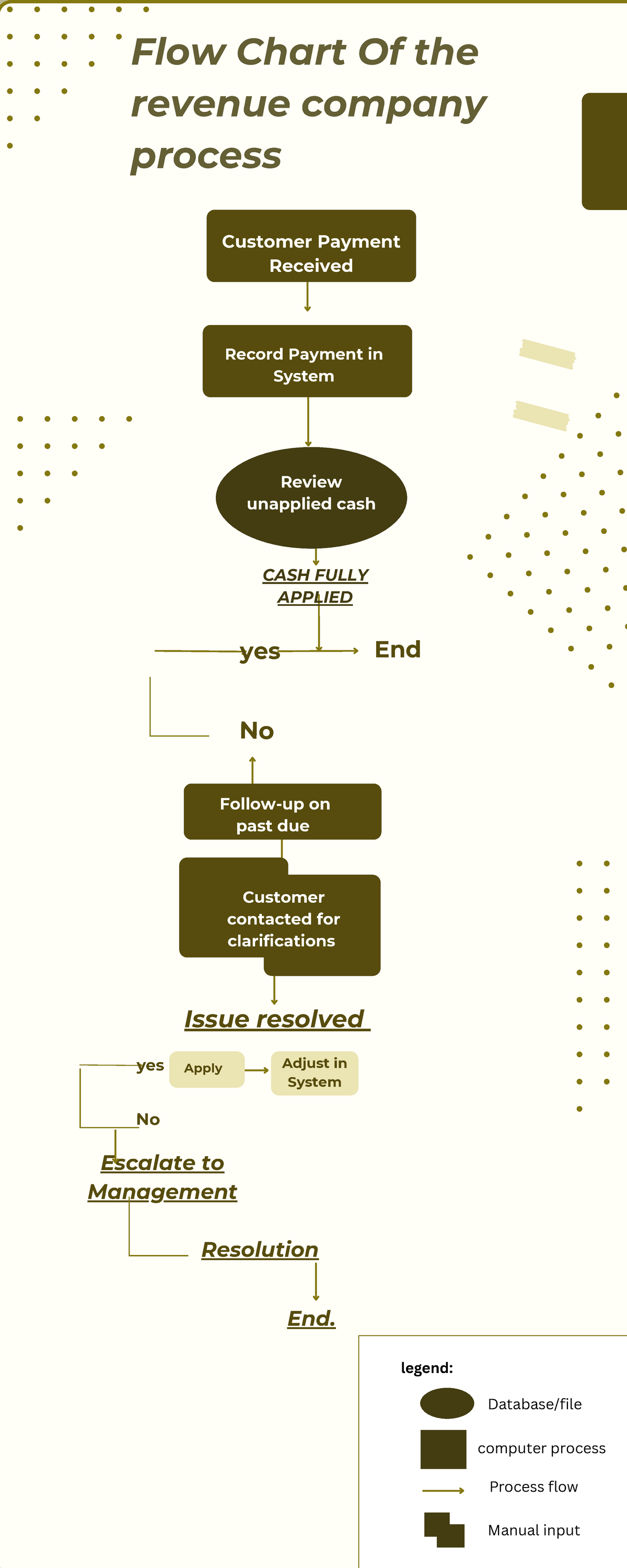 Flowchart-1 - None - Flow Chart Of the revenue company process yes End ...