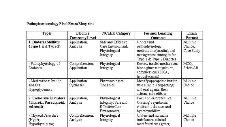 Pathopharmacology Final Exam Study Guide (NURS 401) - Key Topics ...