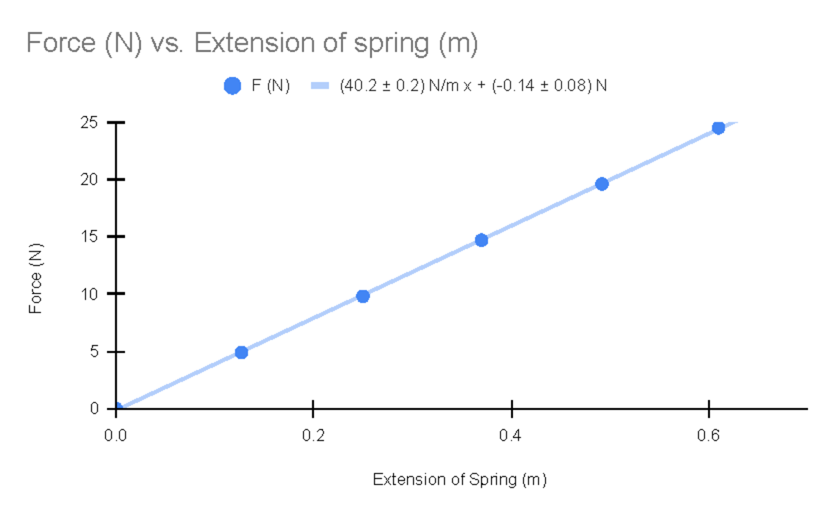 Force (N) vs. Extension of spring (m) - PHYS 124 - Extension of Spring ...
