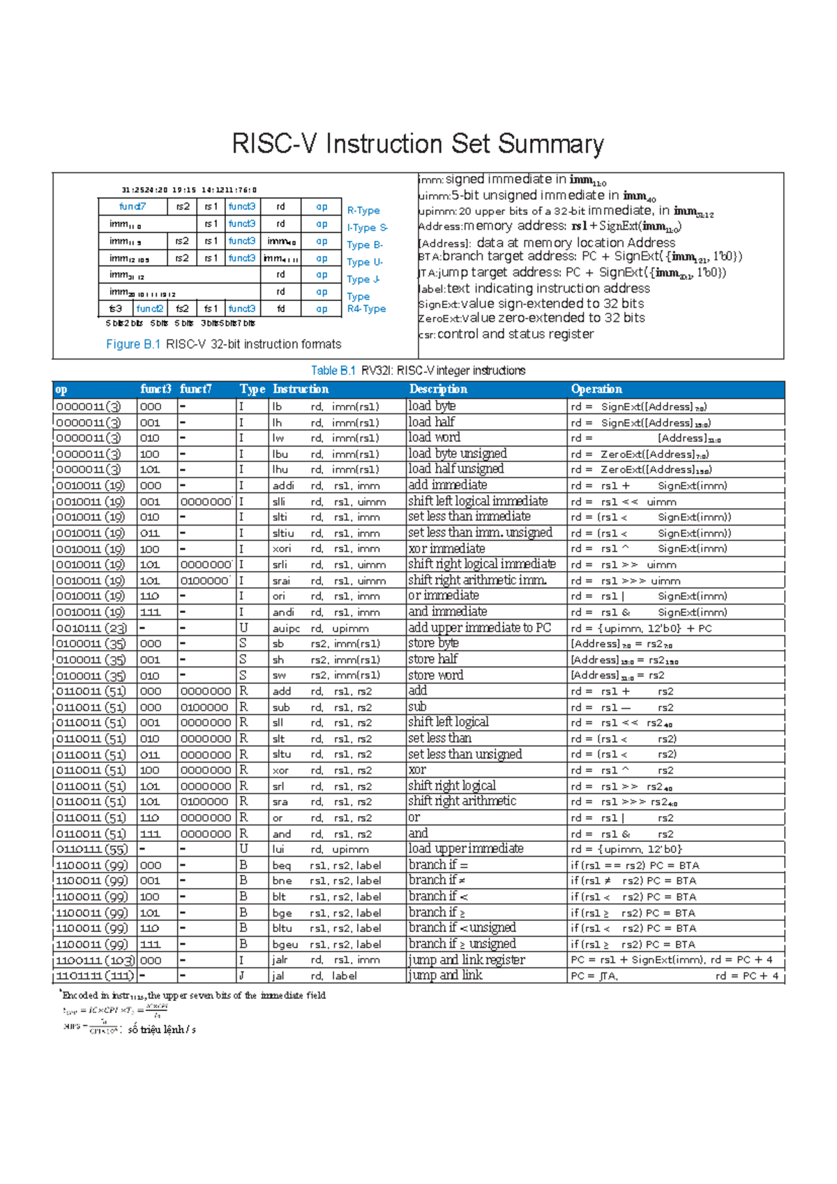 RISC-V Instruction Set Summary - 31:2524:20 19:15 14:1211:76: R-Type I ...