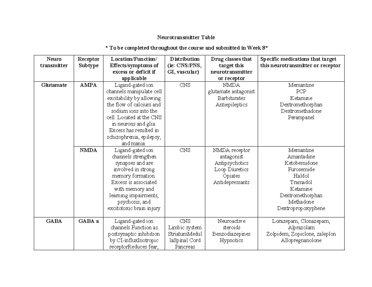 Neurotransmitter Overview & Drug Targets: Notes for PSYCH 101 - Studocu