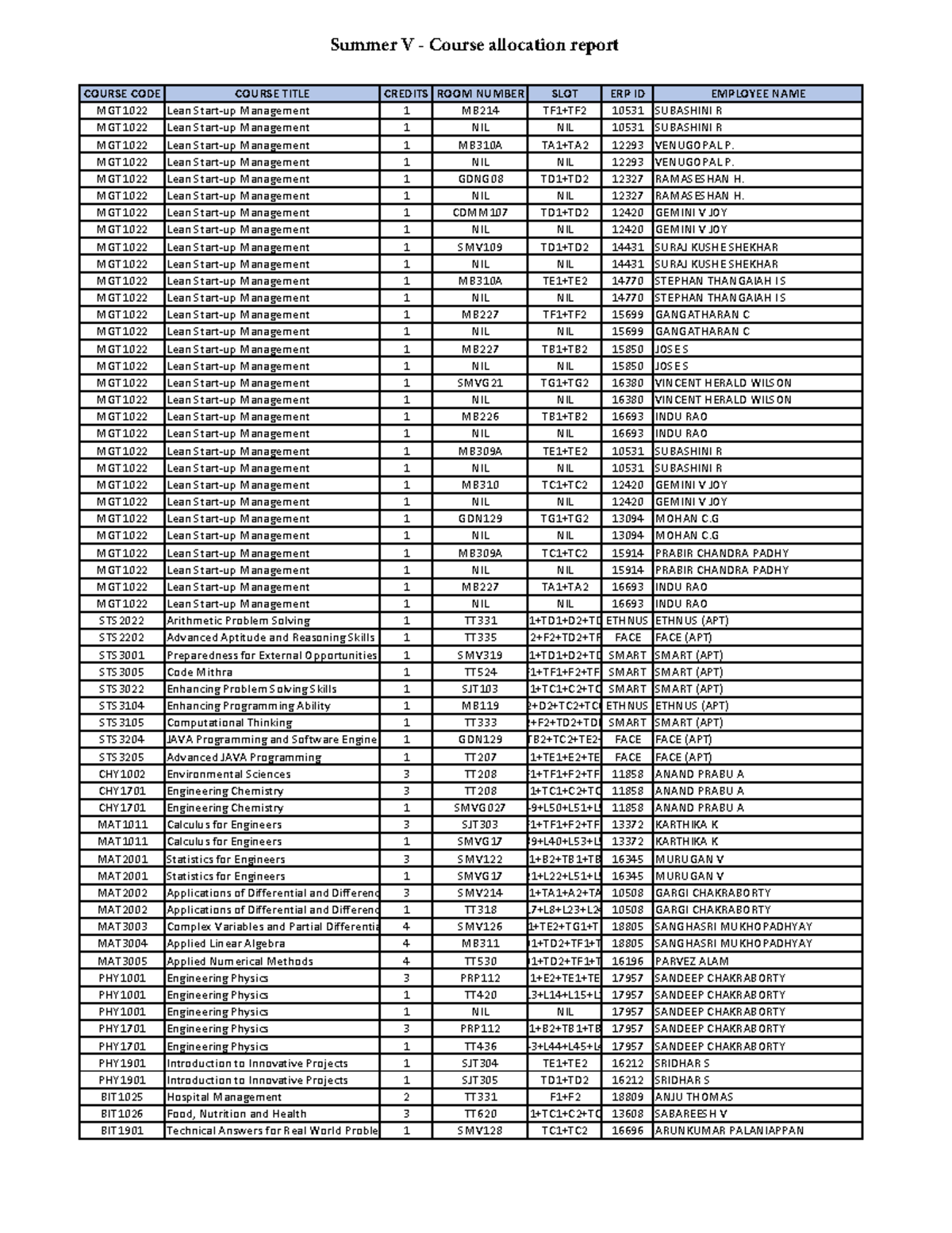 Summer V course allocation report - COURSE CODE COURSE TITLE CREDITS ...