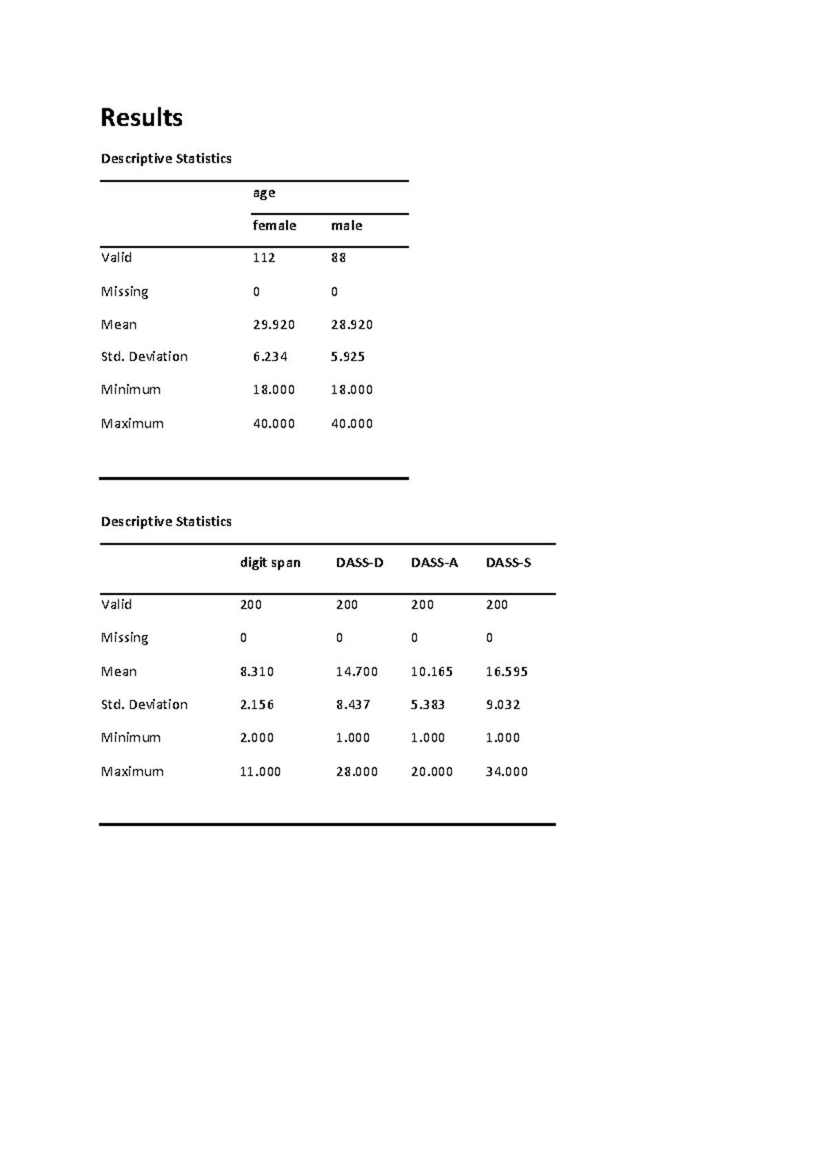 PSY251 Lab Report Results - PSY251 - Results Descriptive Statistics age ...