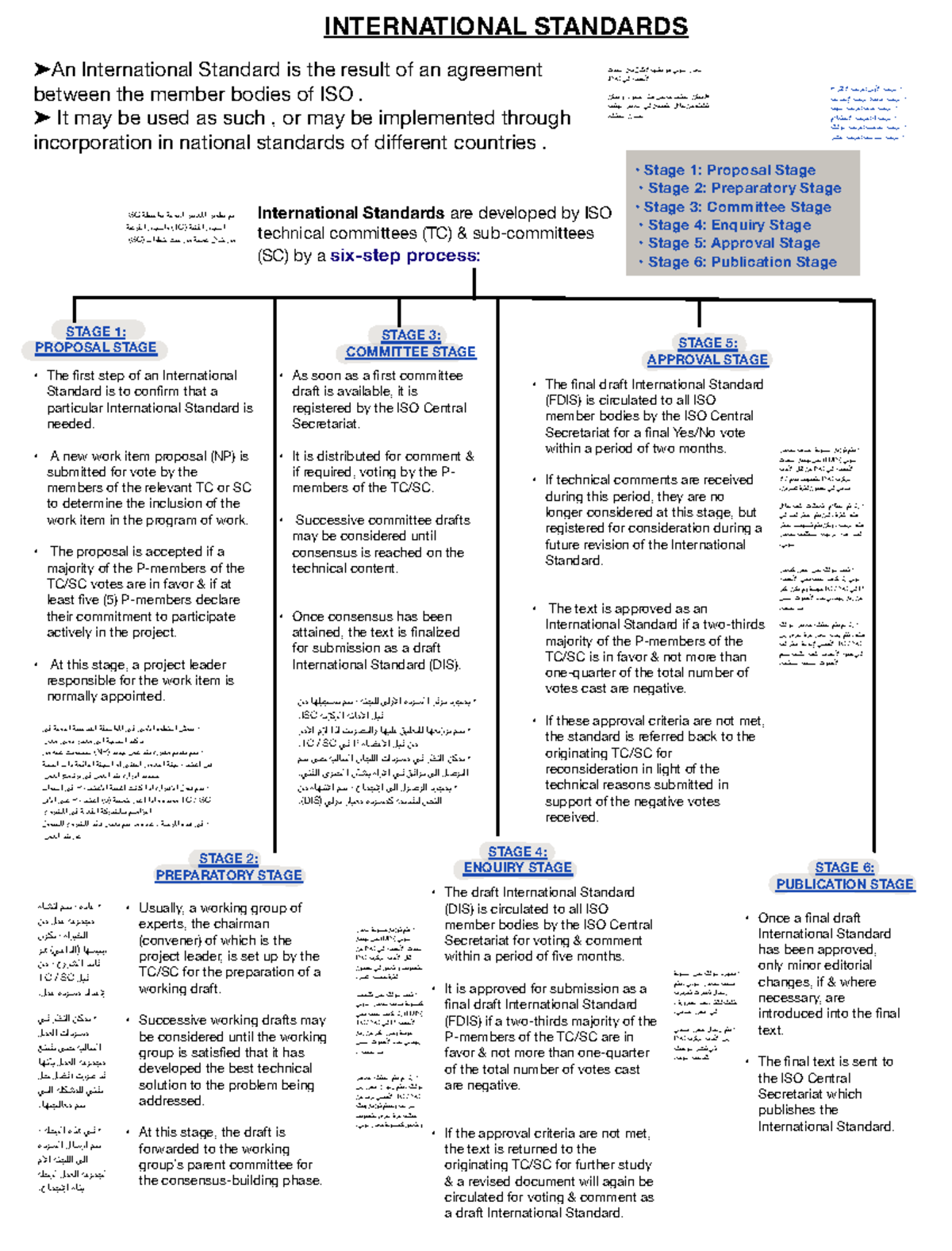 12 Stages of Development of International Standards (ISO) - Studocu