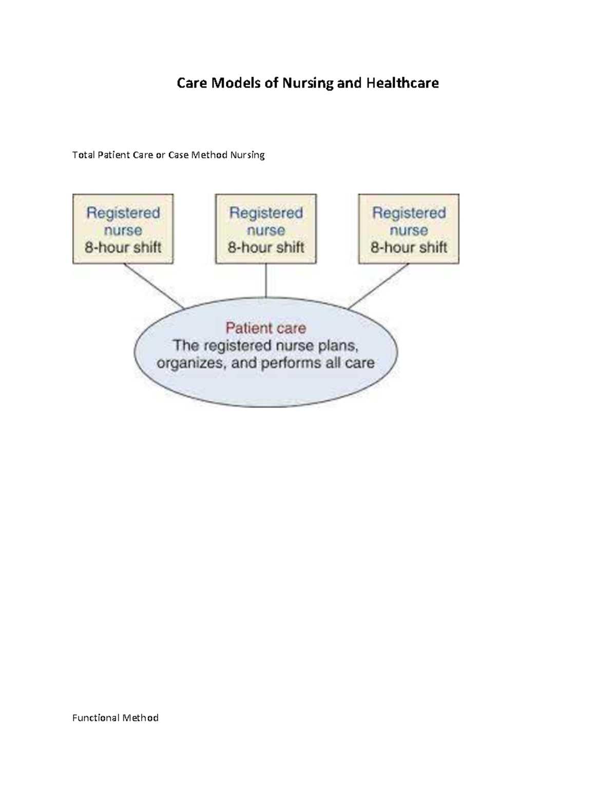Care Models of Nursing and Healthcare - NURS 412 - Studocu