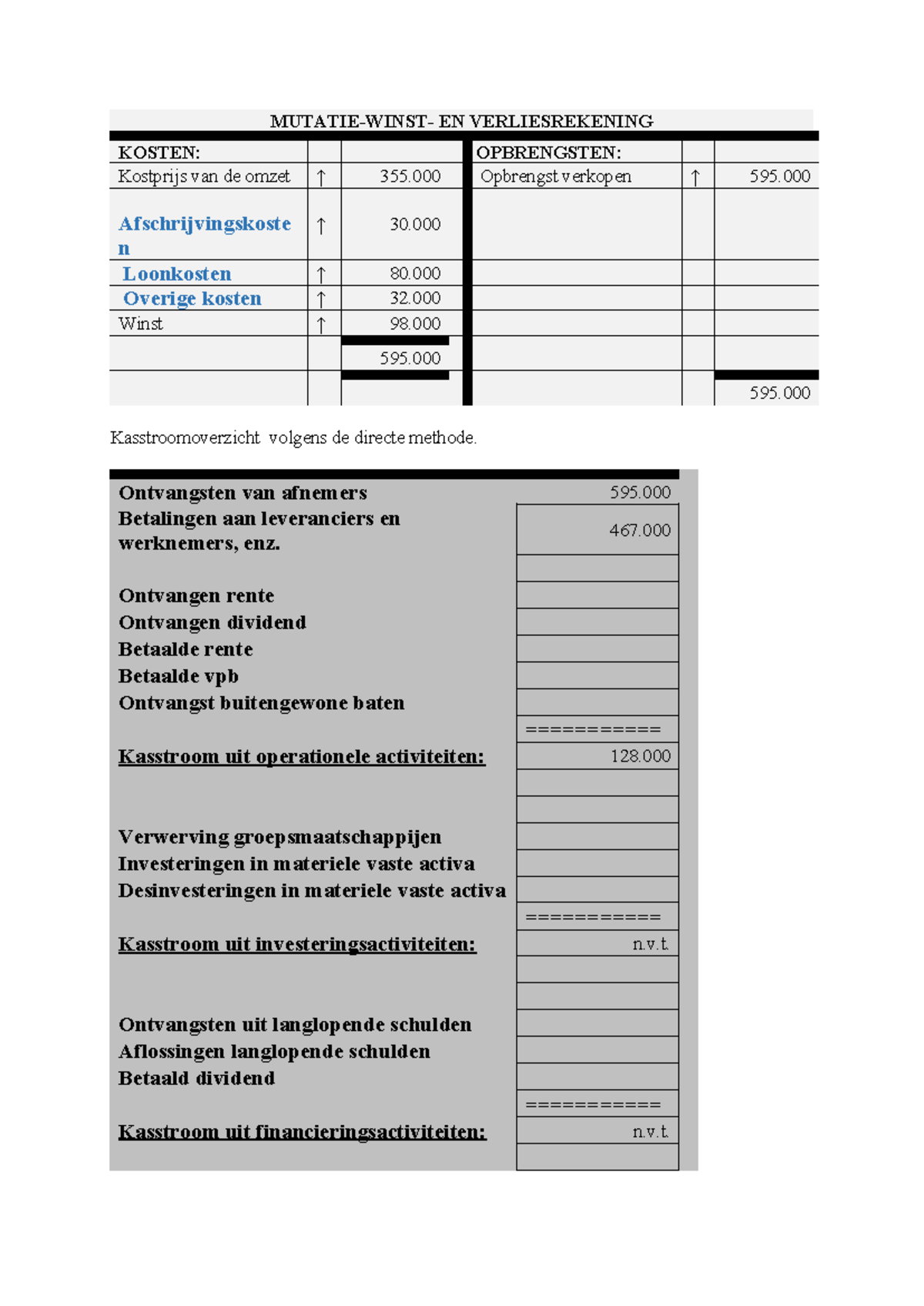 Kasstroomoverzicht en Winst- en Verliesrekening Analyse - Studeersnel