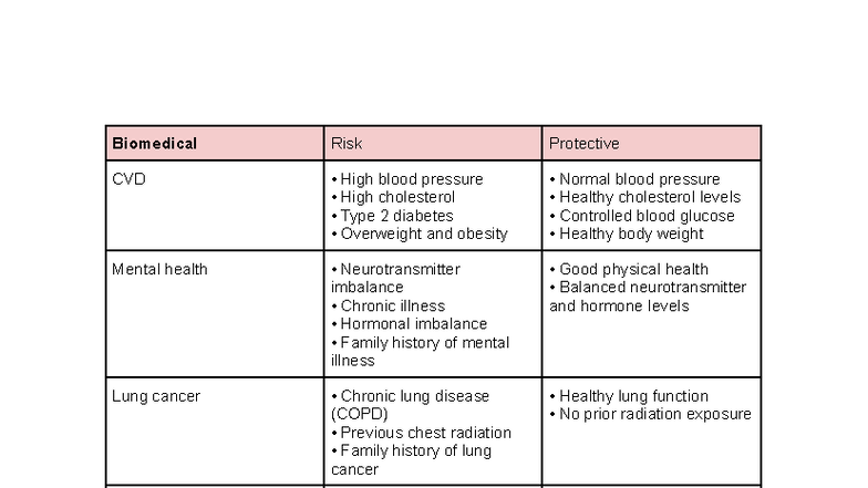 HMS YR 12: Risk & Protective Factors for Chronic Diseases - Studocu