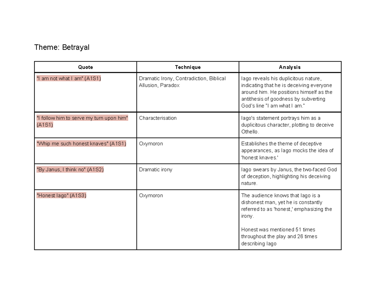 Othello Quotes Analysis - Prelim (A1S1 to A5S2) - Studocu