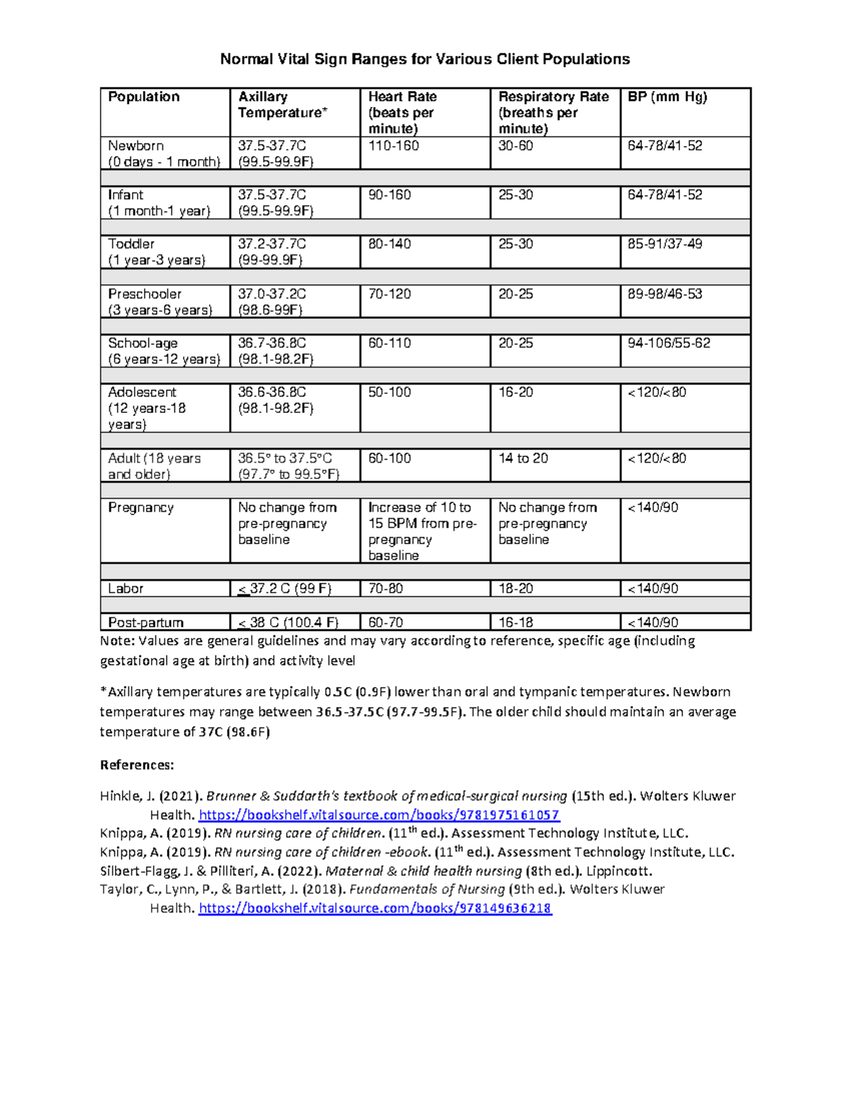 Normal Vital Sign Ranges for Client Populations (NURS 101) - Studocu